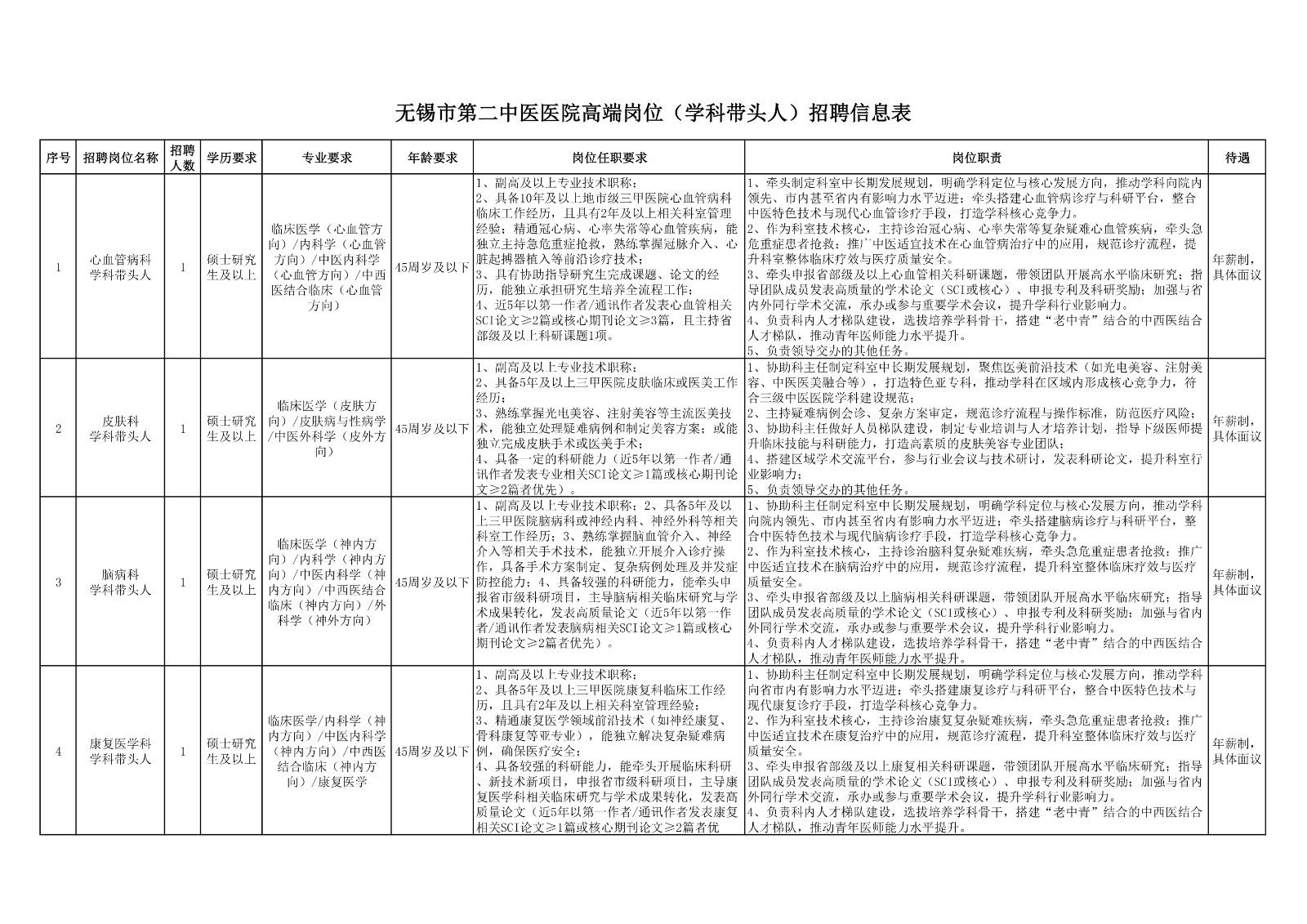 无锡市第二中医医院学科带头人岗位招聘职位信息表2025.12.17.jpg